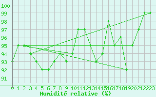 Courbe de l'humidit relative pour Hammer Odde