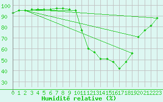 Courbe de l'humidit relative pour Bergerac (24)