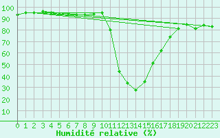 Courbe de l'humidit relative pour Bagnres-de-Luchon (31)