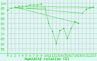 Courbe de l'humidit relative pour Vannes-Sn (56)