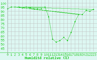Courbe de l'humidit relative pour Pau (64)