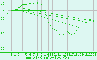 Courbe de l'humidit relative pour Weinbiet