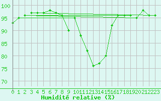 Courbe de l'humidit relative pour Gladhammar