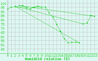 Courbe de l'humidit relative pour Belfort-Dorans (90)