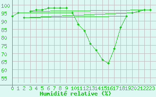 Courbe de l'humidit relative pour Montret (71)