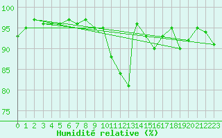 Courbe de l'humidit relative pour Boscombe Down