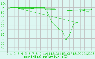 Courbe de l'humidit relative pour Saint-Girons (09)