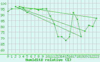 Courbe de l'humidit relative pour Lanvoc (29)