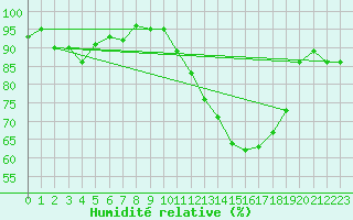 Courbe de l'humidit relative pour Ancey (21)