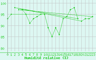 Courbe de l'humidit relative pour Tain Range