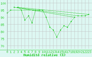 Courbe de l'humidit relative pour South Uist Range
