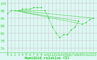 Courbe de l'humidit relative pour Tthieu (40)