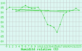 Courbe de l'humidit relative pour Nris-les-Bains (03)