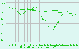 Courbe de l'humidit relative pour Roujan (34)