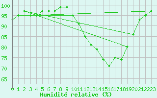 Courbe de l'humidit relative pour Lignerolles (03)