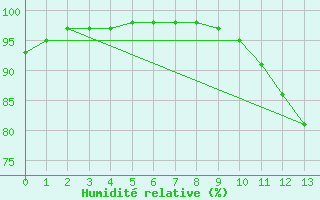 Courbe de l'humidit relative pour Villefranche-de-Rouergue (12)