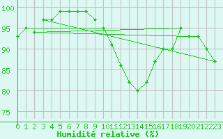 Courbe de l'humidit relative pour Wattisham