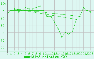 Courbe de l'humidit relative pour Bures-sur-Yvette (91)