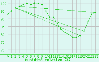 Courbe de l'humidit relative pour Munte (Be)