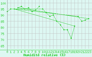 Courbe de l'humidit relative pour Anglars St-Flix(12)