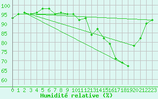 Courbe de l'humidit relative pour La Chapelle-Montreuil (86)