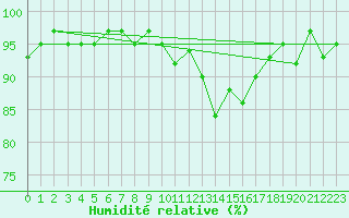 Courbe de l'humidit relative pour Altnaharra