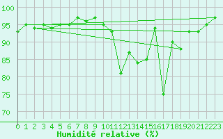 Courbe de l'humidit relative pour Anglars St-Flix(12)