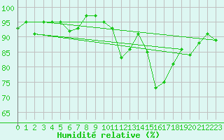 Courbe de l'humidit relative pour Berson (33)