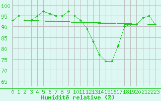 Courbe de l'humidit relative pour Challes-les-Eaux (73)