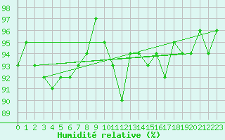 Courbe de l'humidit relative pour Perpignan Moulin  Vent (66)