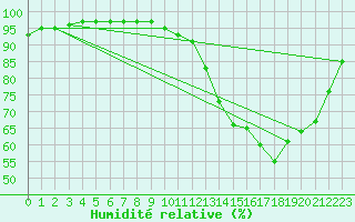 Courbe de l'humidit relative pour Ruffiac (47)