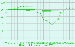 Courbe de l'humidit relative pour Fameck (57)