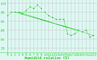 Courbe de l'humidit relative pour Alfeld