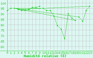 Courbe de l'humidit relative pour Villefranche-de-Rouergue (12)