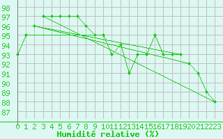 Courbe de l'humidit relative pour Dornick