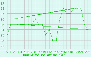 Courbe de l'humidit relative pour Slovenj Gradec