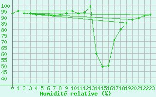 Courbe de l'humidit relative pour Chamonix-Mont-Blanc (74)