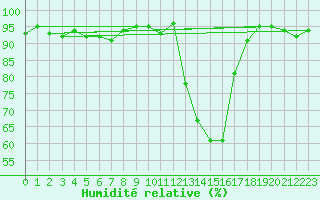 Courbe de l'humidit relative pour Chamonix-Mont-Blanc (74)