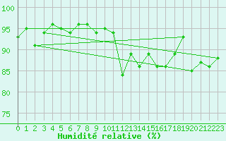 Courbe de l'humidit relative pour Utklippan