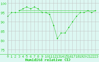 Courbe de l'humidit relative pour Ambrieu (01)