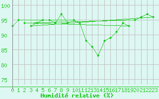 Courbe de l'humidit relative pour Thoiras (30)