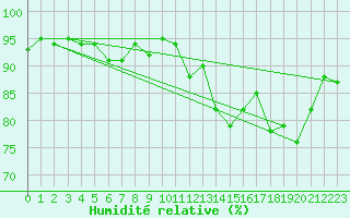 Courbe de l'humidit relative pour Anglars St-Flix(12)