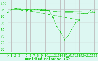 Courbe de l'humidit relative pour Reims-Prunay (51)