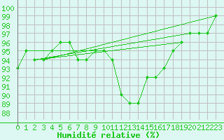 Courbe de l'humidit relative pour Estres-la-Campagne (14)