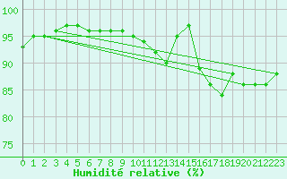 Courbe de l'humidit relative pour Angoulme - Brie Champniers (16)