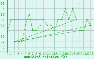 Courbe de l'humidit relative pour Genve (Sw)