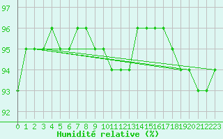 Courbe de l'humidit relative pour Churanov