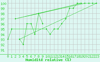 Courbe de l'humidit relative pour Chatelus-Malvaleix (23)