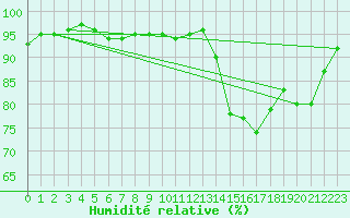 Courbe de l'humidit relative pour Ploudalmezeau (29)