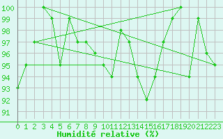 Courbe de l'humidit relative pour Varkaus Kosulanniemi